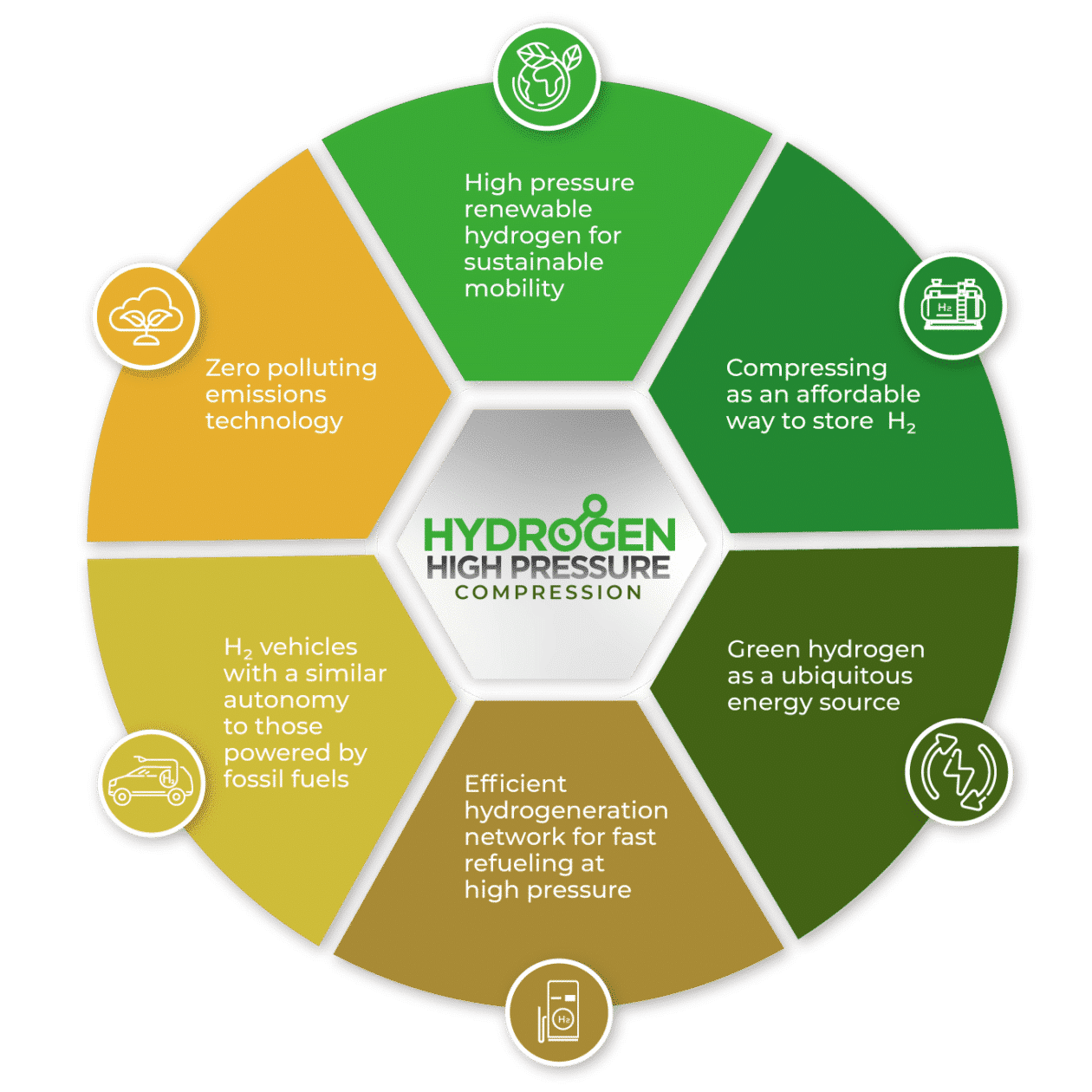 What is hydrogen compression - Hiperbaric