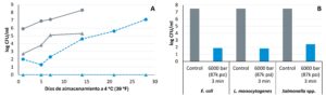 Figura 1 Recuentos totales viables (•) y de Enterobacteriaceae