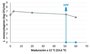 Concentracion listeria queso curado HPP