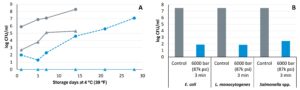 Total viable and Enterobacteriaceae counts in HPP milk