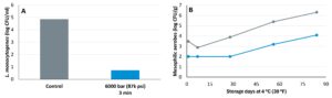 Inactivation of Listeria in HPP fresh cheese