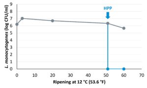 Listeria concentration ripened cheese HPP